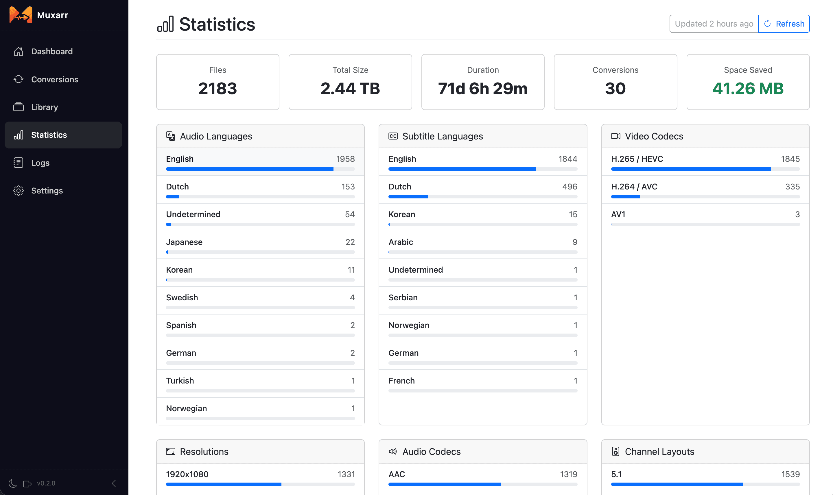 Library statistics